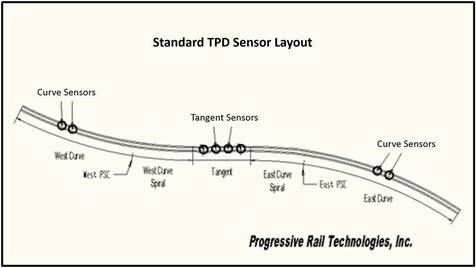 Typical TPD Layout