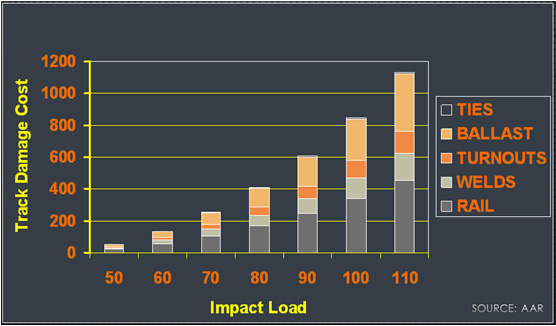 Cost of rail road Track Damage in USD