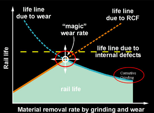 Magic Wear Rate & Corrective Grinding Material Savings